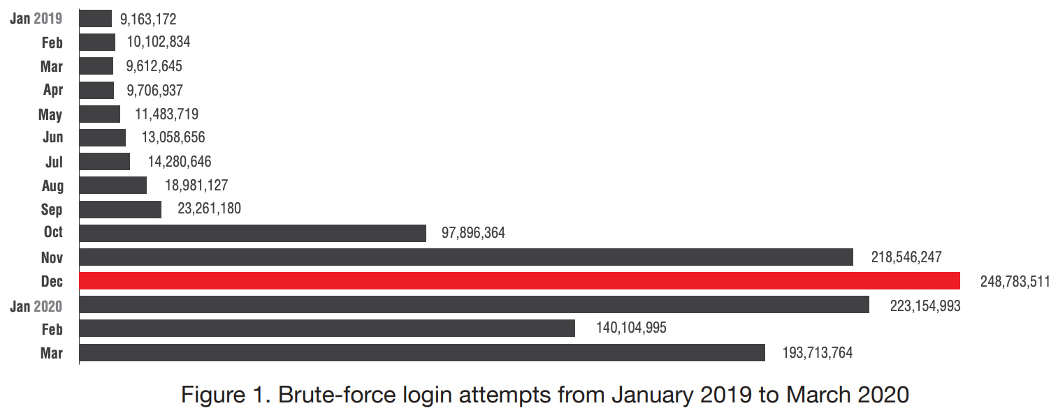 Brute-force login attempts from January 2019 to March 2020